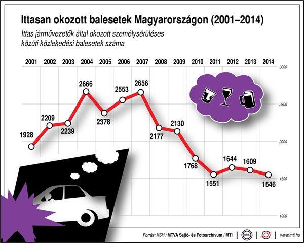 Ittasan okozott balesetek Magyarországon (2001-2014) - PROAKTIVdirekt Életmód magazin és hírek - proaktivdirekt.com