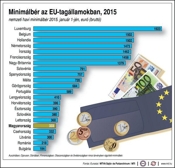 Minimálbérek az EU-ban | MTI grafika