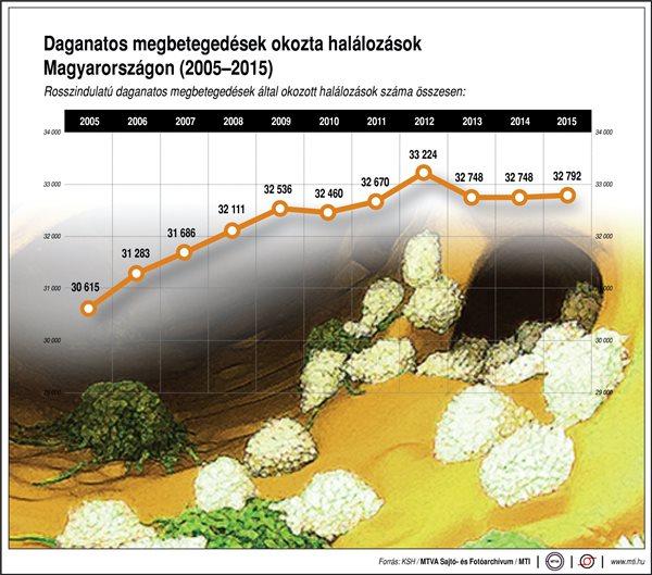 Daganatos megbetegedések okozta halálozások Magyarországon, 2005-2015 | Forrás: MTI - PROAKTIVdirekt Életmód magazin és hírek - proaktivdirekt.com