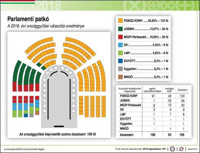 Parlamenti patkó - Országgyűlés választás - Eredmények | Forrás: MTI