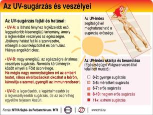 Az UV-sugárzás veszélyei | Fotó: MTI - PROAKTIVdirekt Életmód magazin és hírek - proaktivdirekt.com